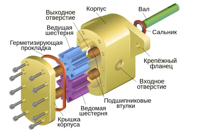 Шестеренные насосы: виды, принцип работы