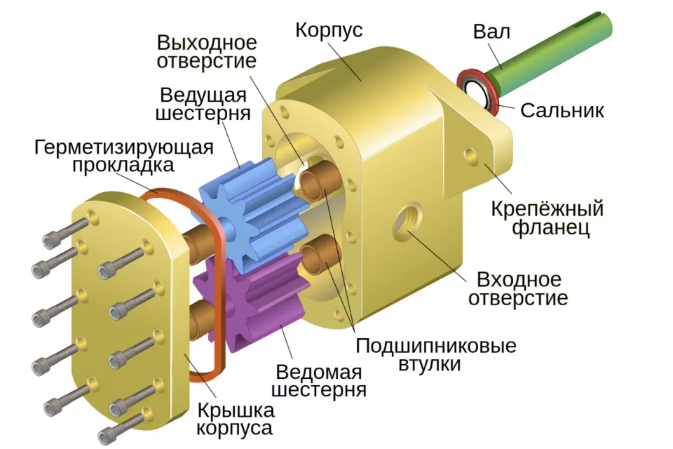 Шестеренные насосы: виды, принцип работы